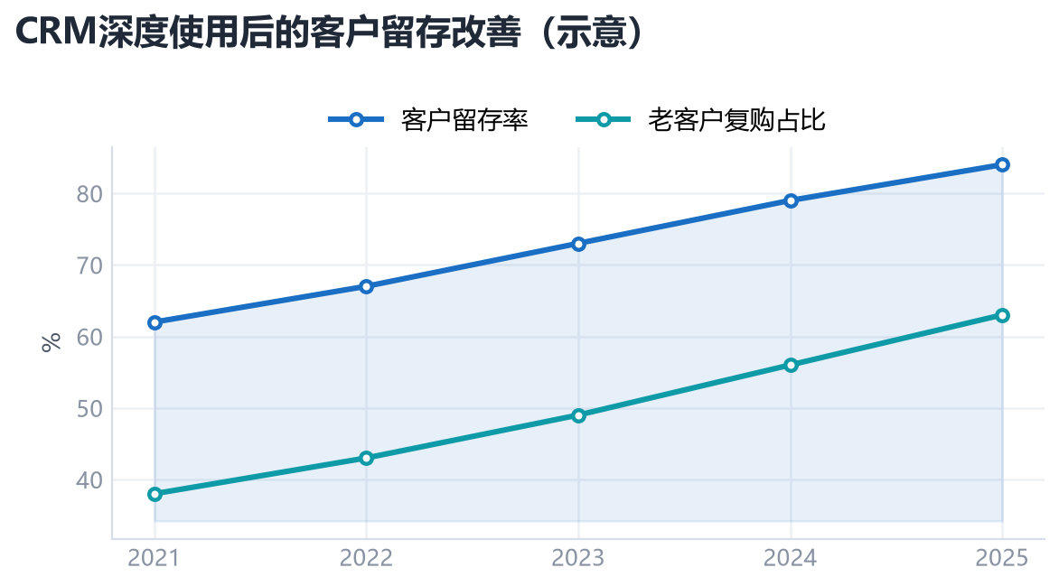 不进不退的项目最该被看见,CRM究竟该怎么设计停滞提醒不扰民
