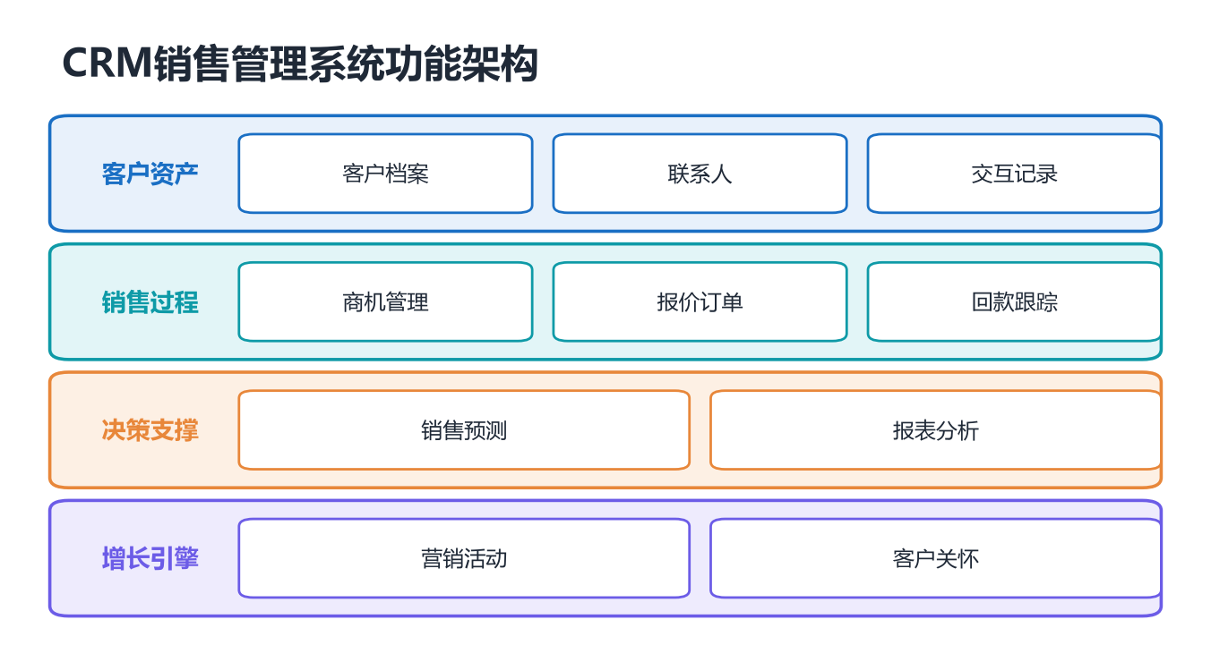 客户与项目谁才是管理单位,CRM里项目独立成对象到底有多重要