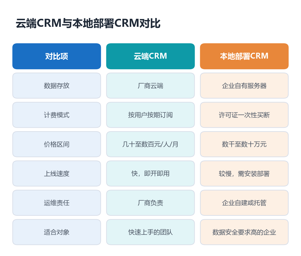 录得进改得动有人管,四位一线负责人一起拆解出CRM好用标准