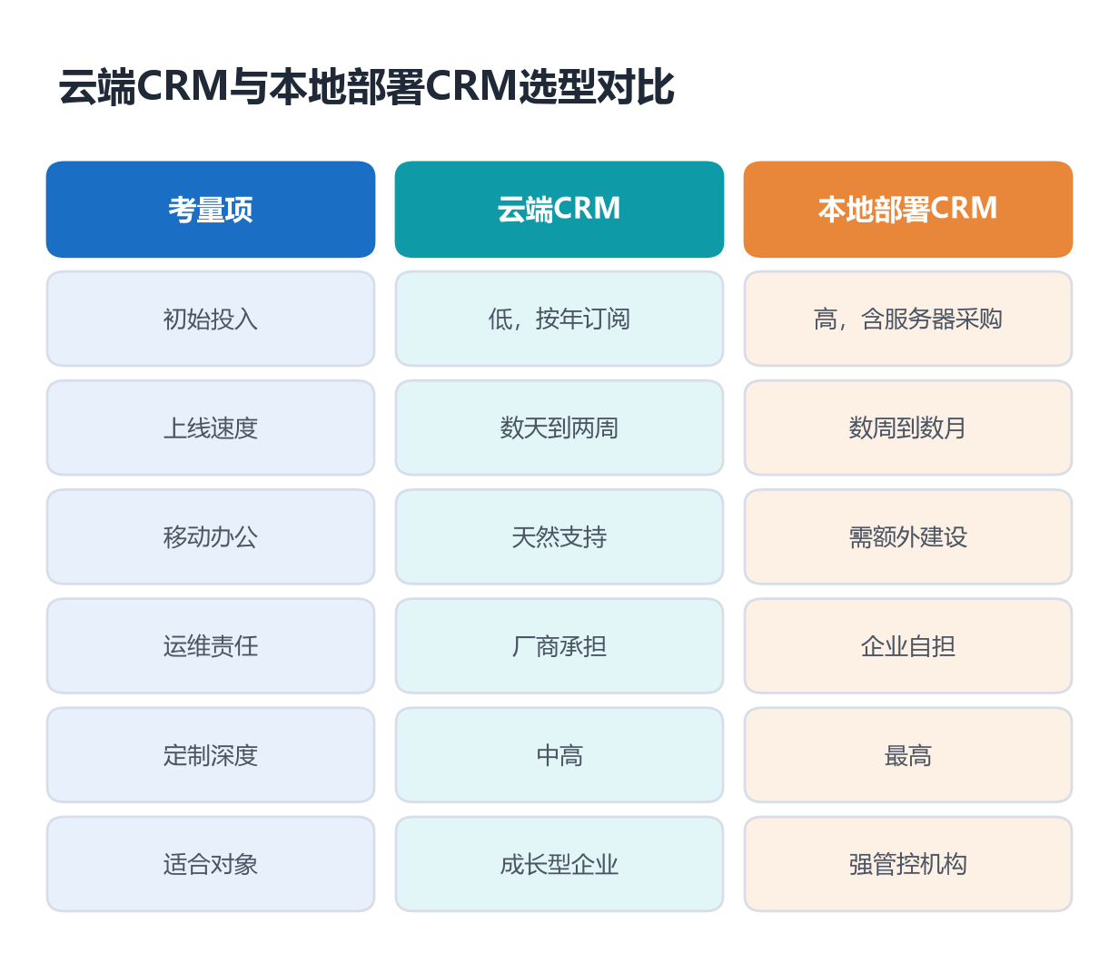 比功能更要紧的五道硬标准,决定了一套CRM能不能长期用下去