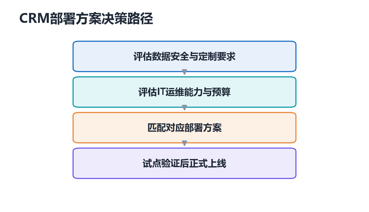 海软CRM部署支持，让企业在不同发展阶段都能平滑切换部署形态