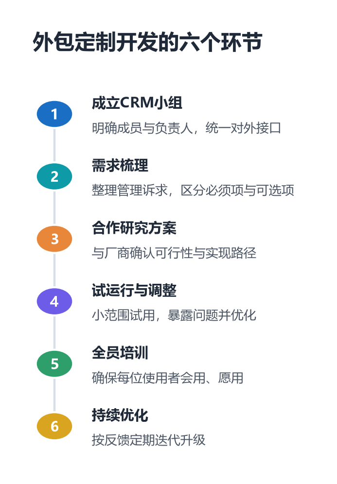 CRM选型第一步不是比方案，先把客户管理需求落在纸面再开会
